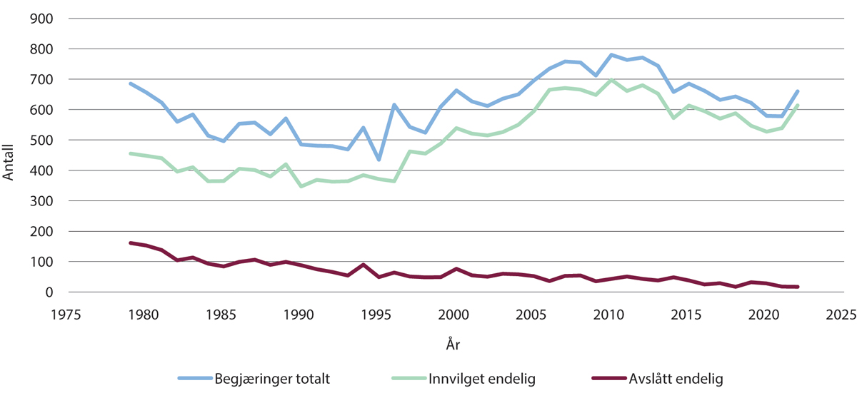 Figur 11.4 Antall begjæringer etter endelig vedtak 1979–2022