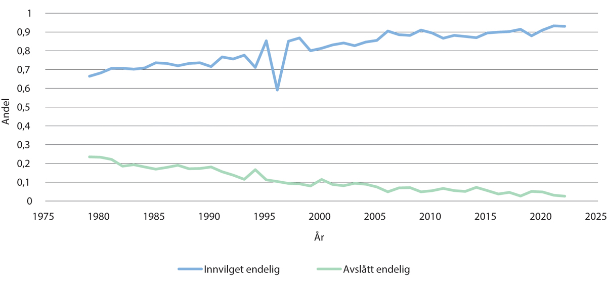 Figur 11.5 Andel innvilget og avslåtte begjæringer etter endelig vedtak 1979–2022