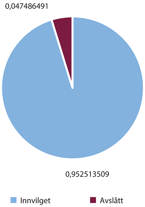 Figur 11.6 Endelig vedtak 2013–2022