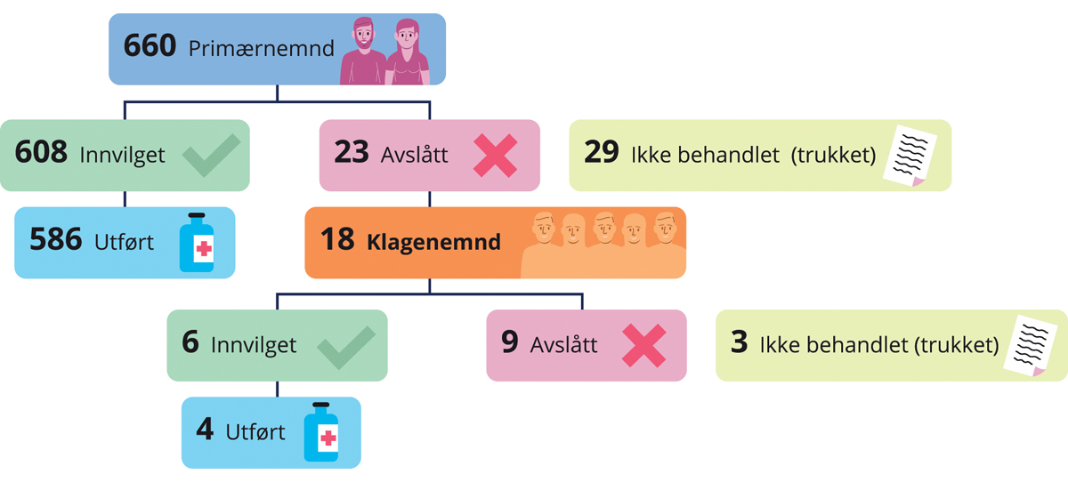 Figur 11.7 Nemndbegjæringer og nemndbehandlede aborter 2022