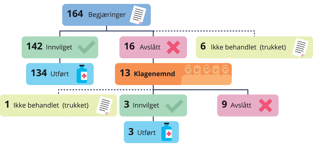 Figur 11.8 Nemndbegjæringer, vedtak og aborter med svangerskapslengde etter utgangen av 18. svangerskapsuke i 2022