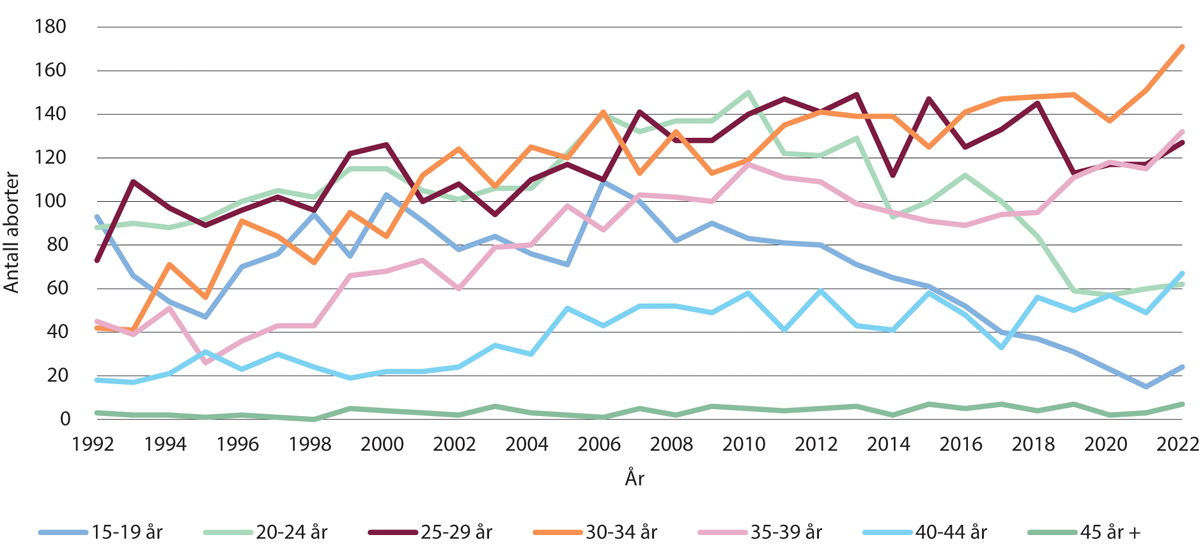 Figur 11.9 Nemndsbehandlede svangerskapsavbrudd fordelt på alder 1992–2022