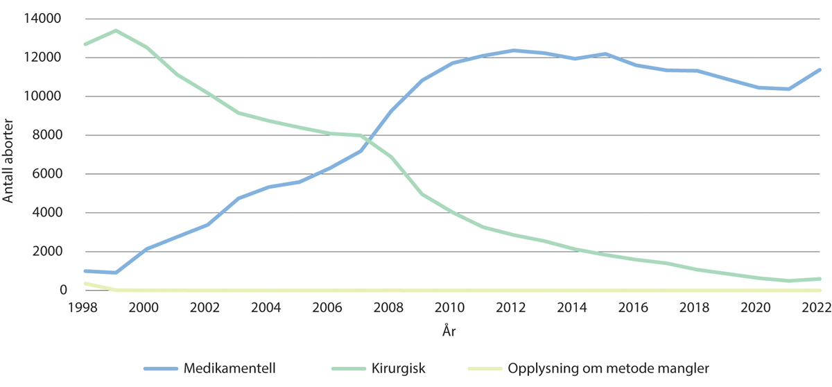 Figur 13.2 Utførte svangerskapsavbrudd etter metode 1998–2022