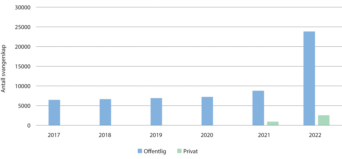 Figur 14.1 Totalt antall svangerskap hvor fosterdiagnostikk er gjennomført 2017–2022