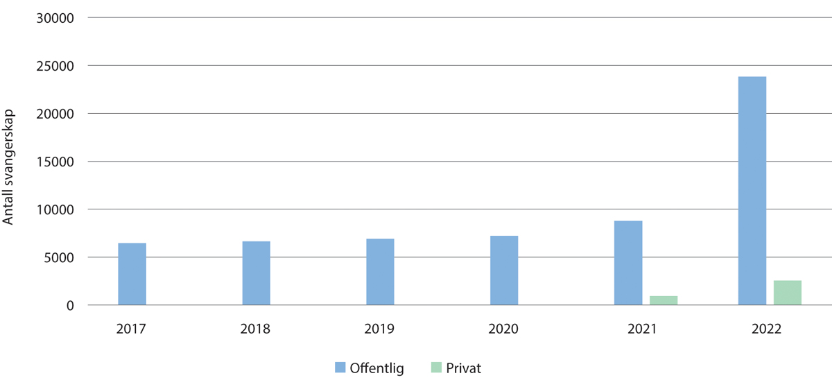 Figur 14.1 Totalt antall svangerskap hvor fosterdiagnostikk er gjennomført 2017–2022