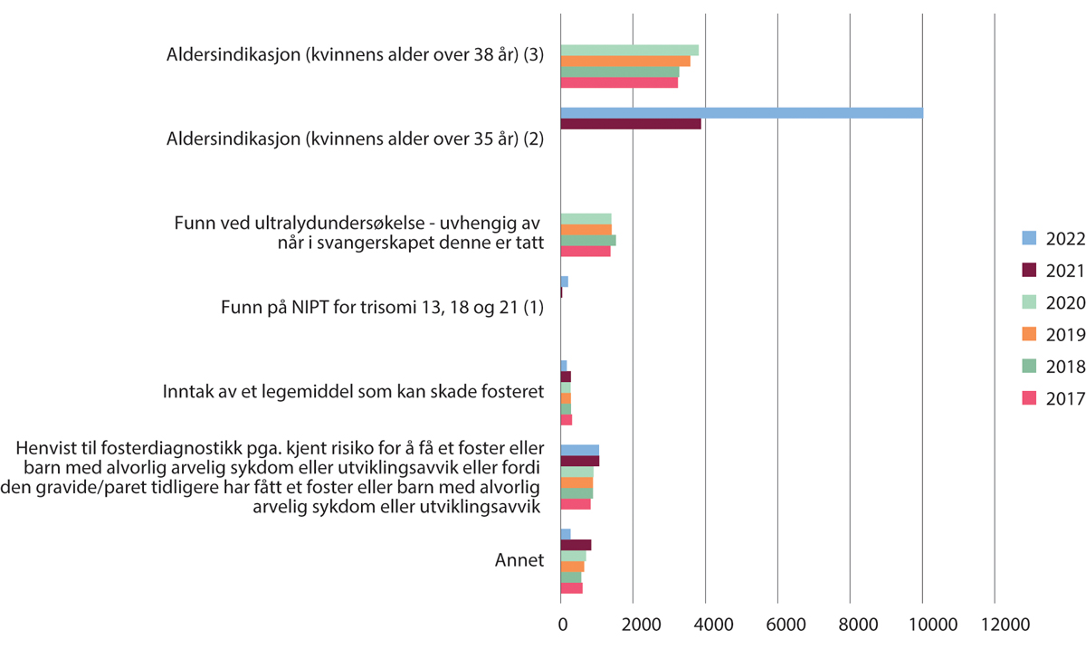 Figur 14.2 Årsak til at det ble utført fosterdiagnostikk 2017–2022