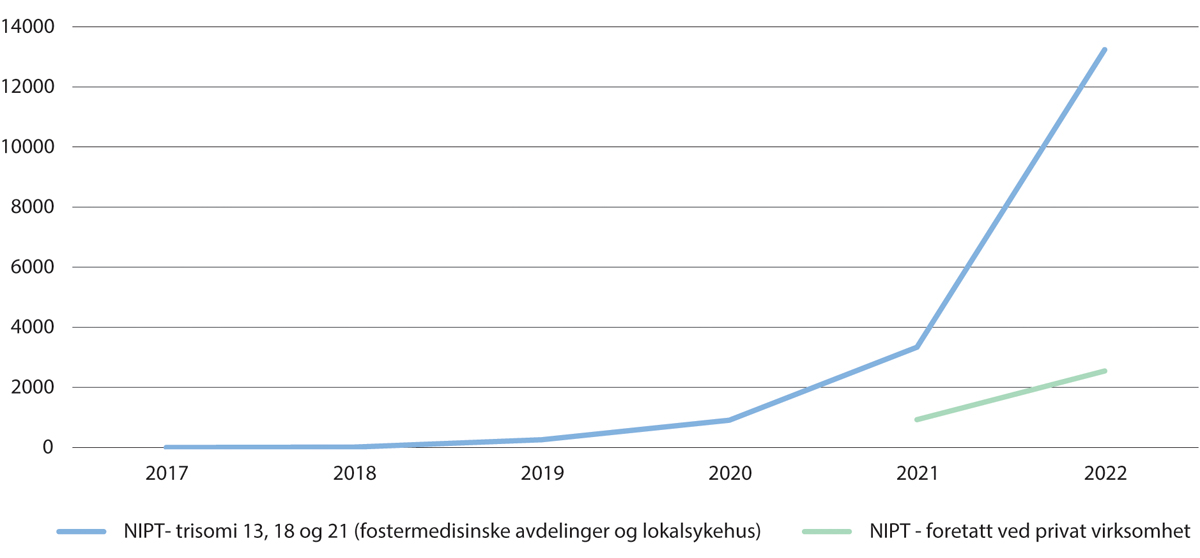 Figur 14.4 Utvikling i bruk av NIPT/NIPD i perioden 2017–2022