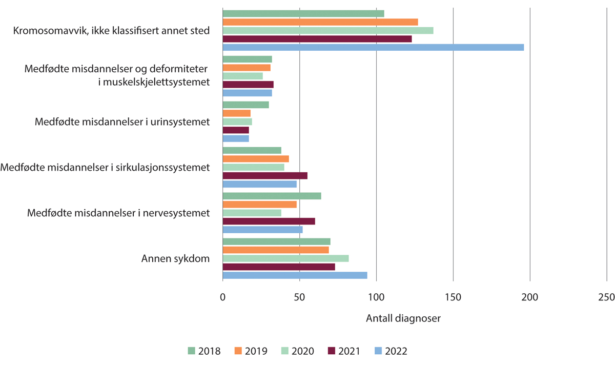 Figur 14.5 Diagnoser stilt ved hjelp av fosterdiagnostikk for nemndbehandlede aborter 2018–2022