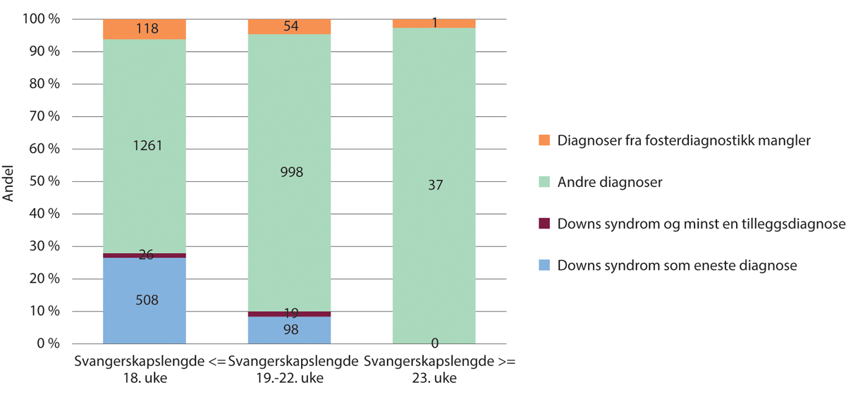 Figur 14.6 Nemndbehandlede aborter § 2, tredje ledd bokstav c andel Downs syndrom og andre diagnoser ved ulike svangerskapslengder 2013–2022