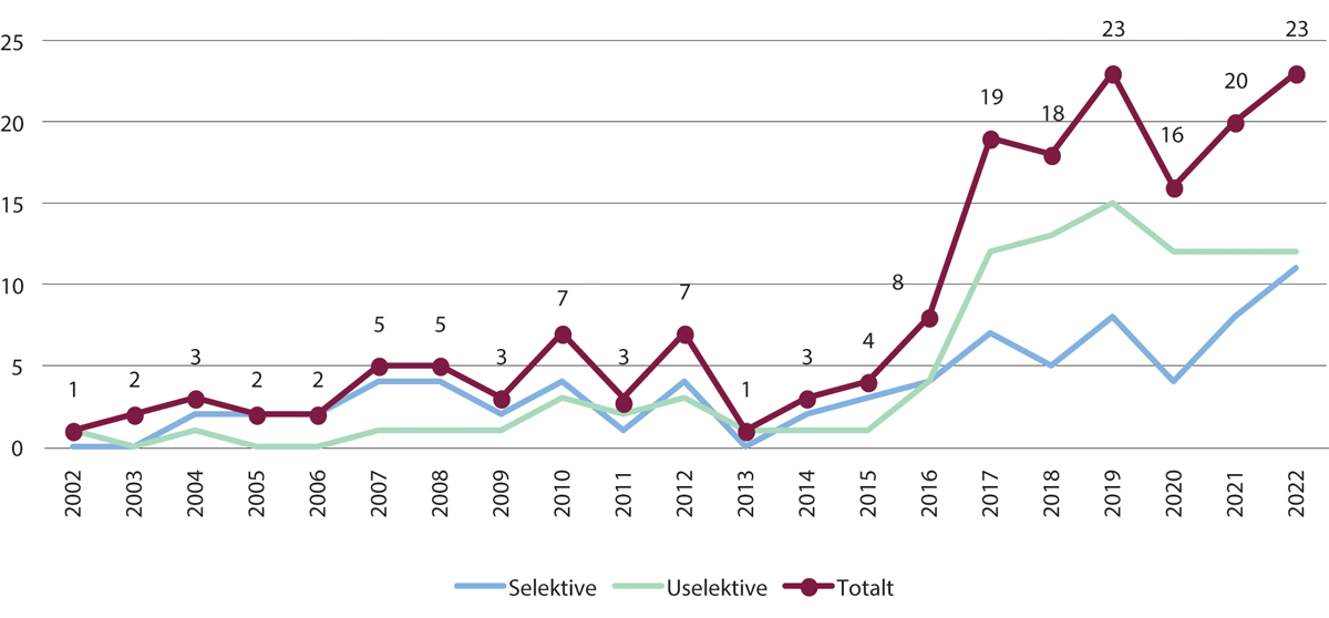 Figur 16.1 Fosterantallsreduksjoner i Norge 2002–2022