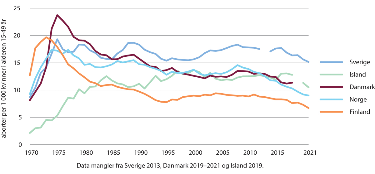 Figur 19.1 Antall aborter per 1 000 kvinner i alderen 15–49 år i Norden 1970 til 2021