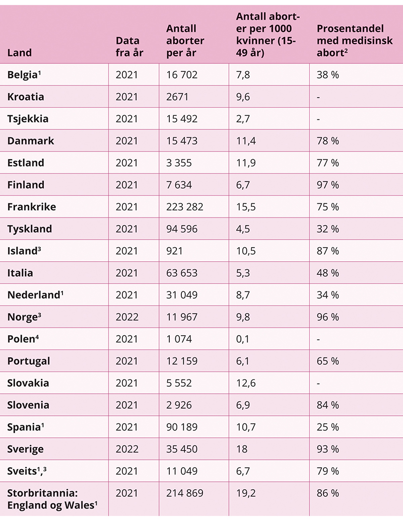 Figur 19.10 Statistikk over abort i EU, Norge, Island, Sveits, Storbritannia
