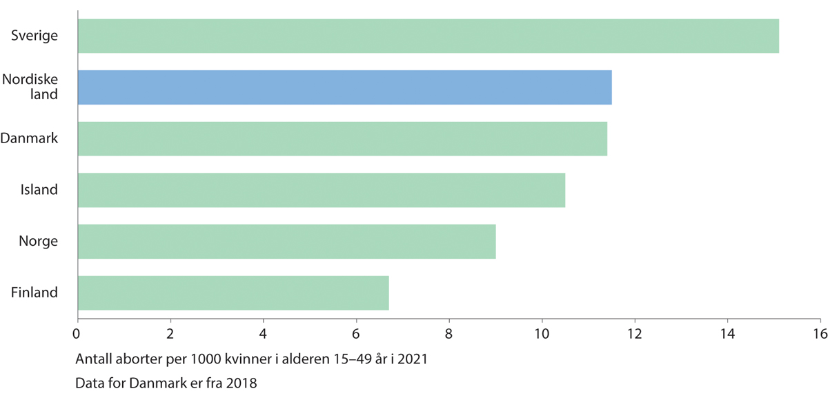 Figur 19.2 Antall aborter per 1 000 kvinner i alderen 15–49 år i Norden i 2021