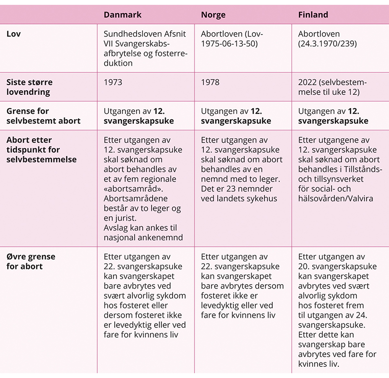 Figur 19.3 Abort og abortregulering i de nordiske landene