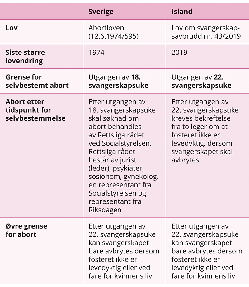 Figur 19.4 Abort og abortregulering i de nordiske landene forts.