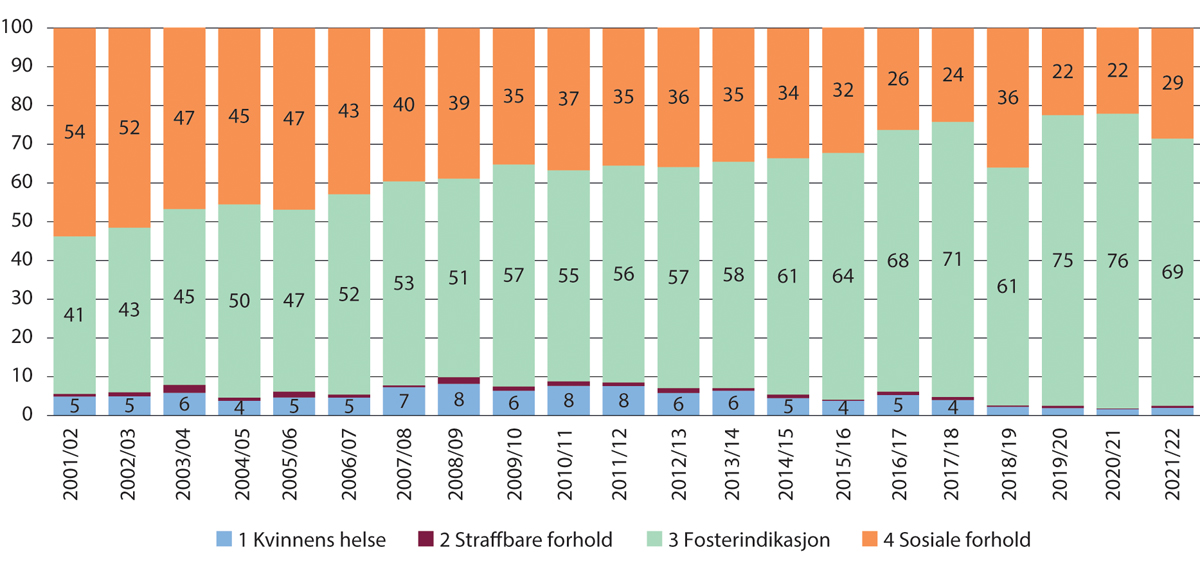 Figur 19.5 Svangerskapsavbrudd i andre trimester i Danmark 2001–2022