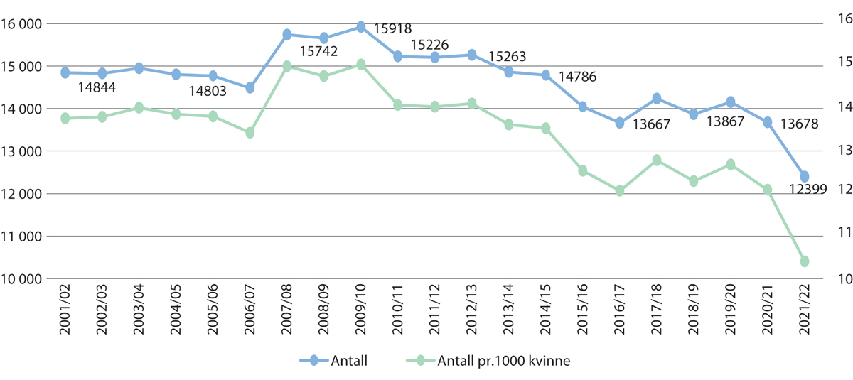 Figur 19.6 Svangerskapsavbrudd i Danmark 2001–2022, antall per år og abortrate per år