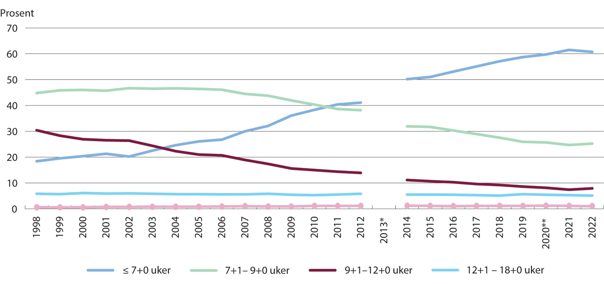 Figur 19.8 Aborter i Sverige etter svangerskapslengde 1998–2022