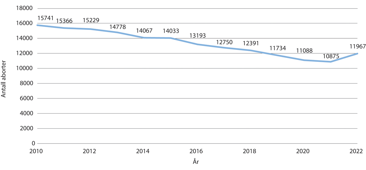 Figur 3.1 Antall aborter årlig 2010–2022