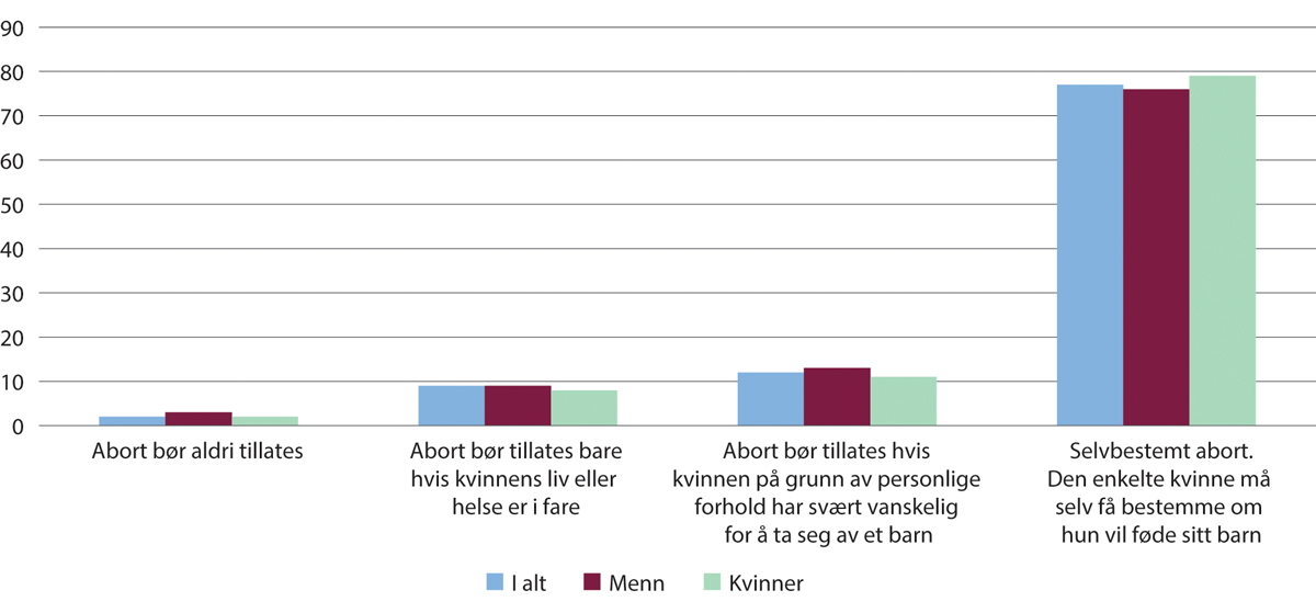 Figur 6.1 Spørsmål: Hvilken av disse standpunktene om adgang til abort stemmer best med din egen mening? (Prosent)