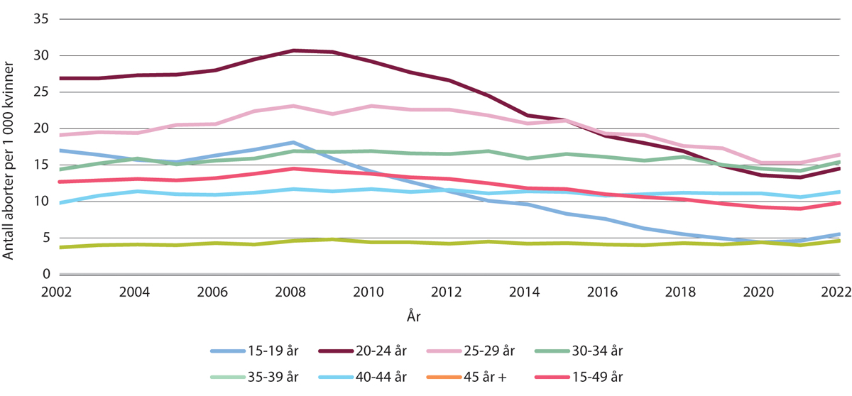 Figur 8.3 Svangerskapsavbrot fordelt på alder 2002–2022 per 1000 kvinne