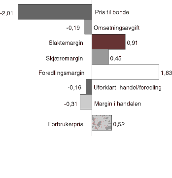 Figur 4.1 Endring i bruttomargin for ulike ledd i verdikjeden i kroner pr. kg forbruksvare fra vinteren 1998/999 til vinteren 2000/2001 for produkter av storfe og svin.
