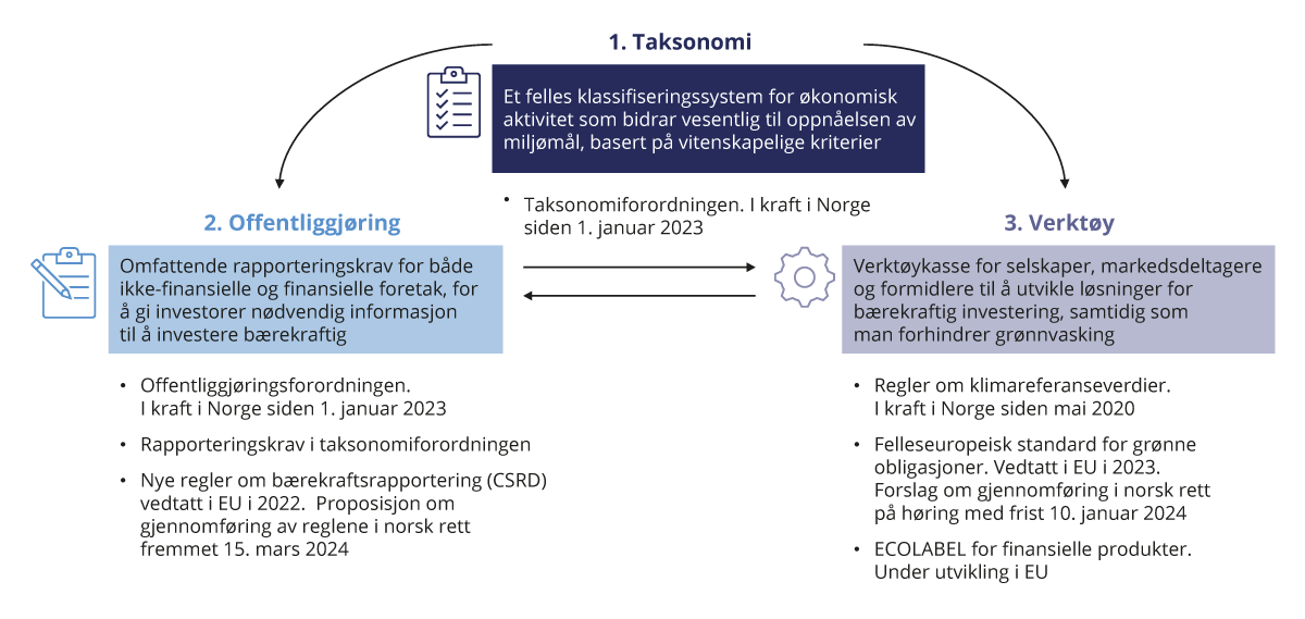 Figur 5.1 Regelverksutvikling i Norge og i EU