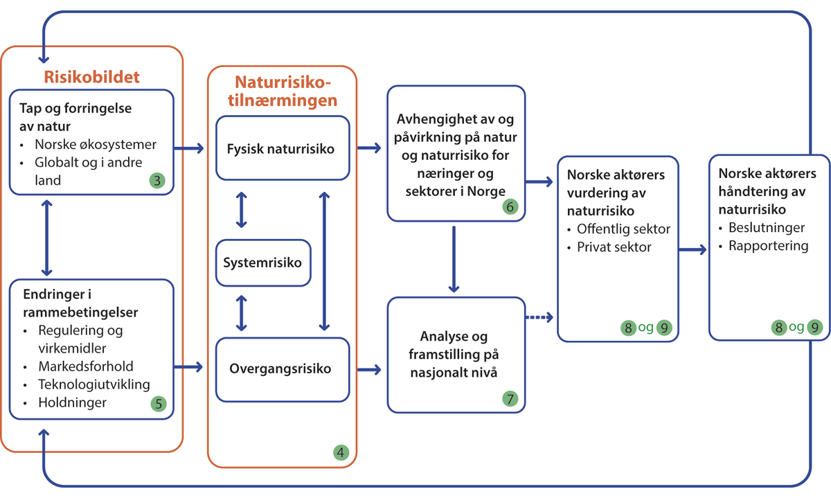 Figur 2.1 Tankeskjema for utvalgets arbeid med utredningen
