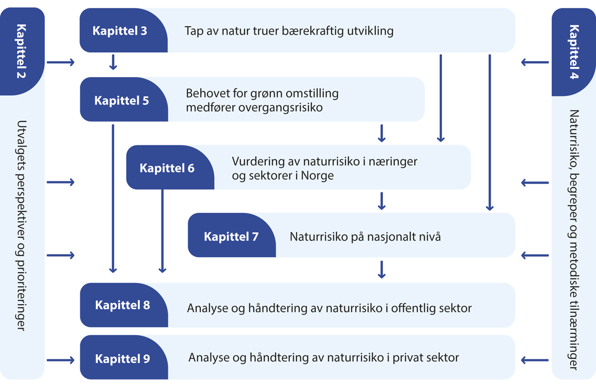 Figur 2.2 Oppbygging av temakapitlene i utredningen