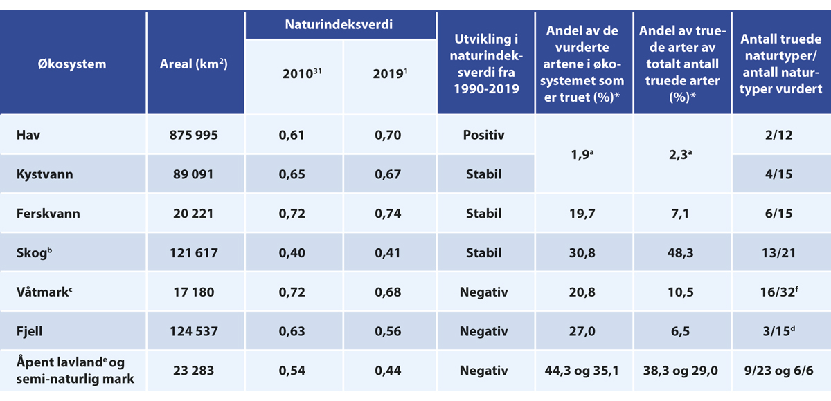 Figur 3.12 Oversikt over hovedøkosystemenes areal og status for det biologiske mangfoldet