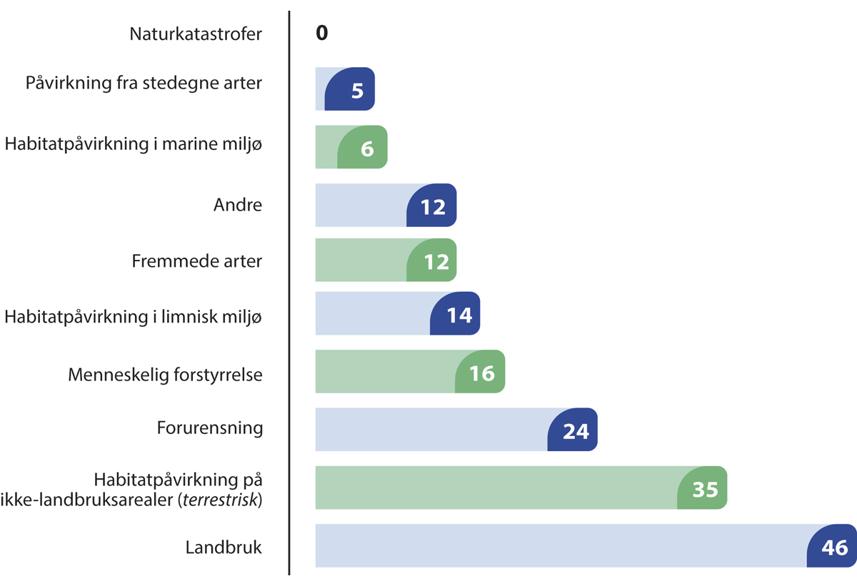 Figur 3.14 Faktorer som påvirker naturtyper på rødlista for naturtyper