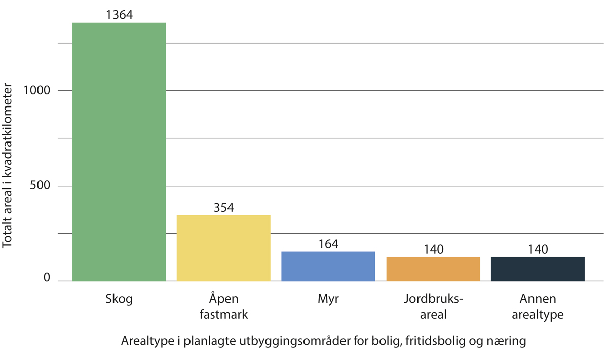 Figur 3.15 Planlagt utbygd areal fordelt på arealtyper