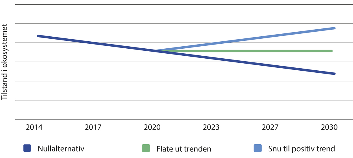 Figur 3.16 Nullalternativet og mulige retninger for utvikling av tilstand i økosystemet våtmark.