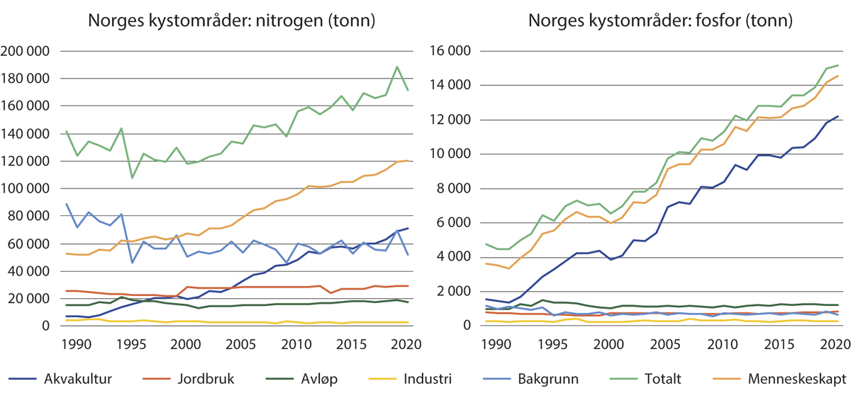 Figur 3.17 Tilførsler av næringssalter til Norges kystområder fra 1990 til 2020; for nitrogen (øverst) og fosfor (nederst).
