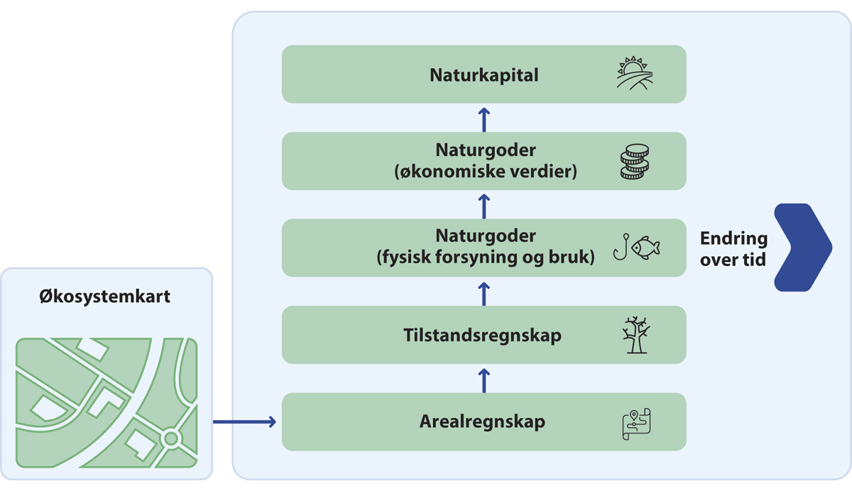 Figur 3.2 Sammenhenger mellom de ulike delene av naturregnskapet