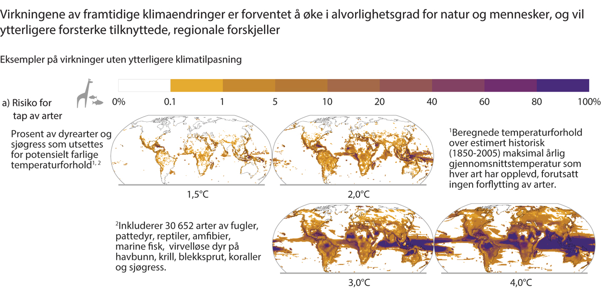 Figur 3.9 Global oppvarming og utryddingsrisiko.