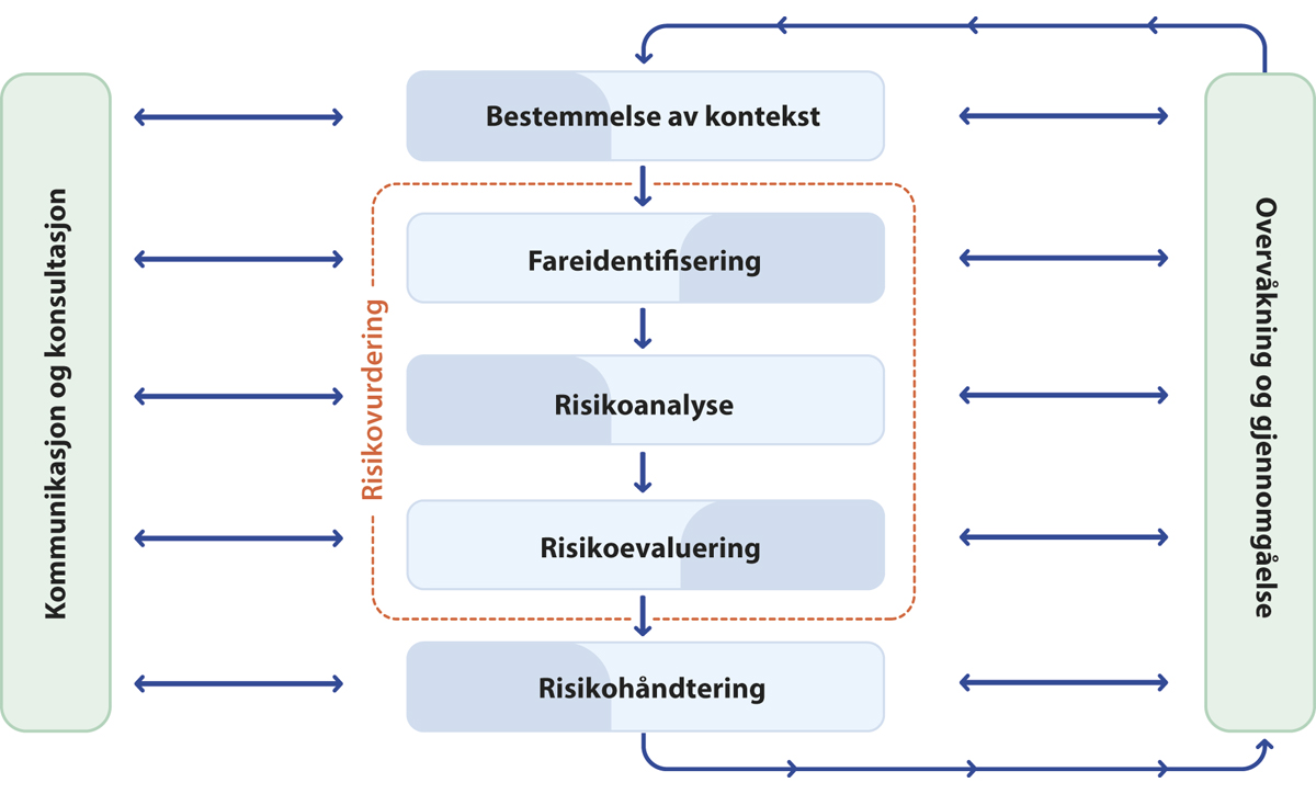 Figur 4.1 De ulike trinnene i en risikostyringsprosess.