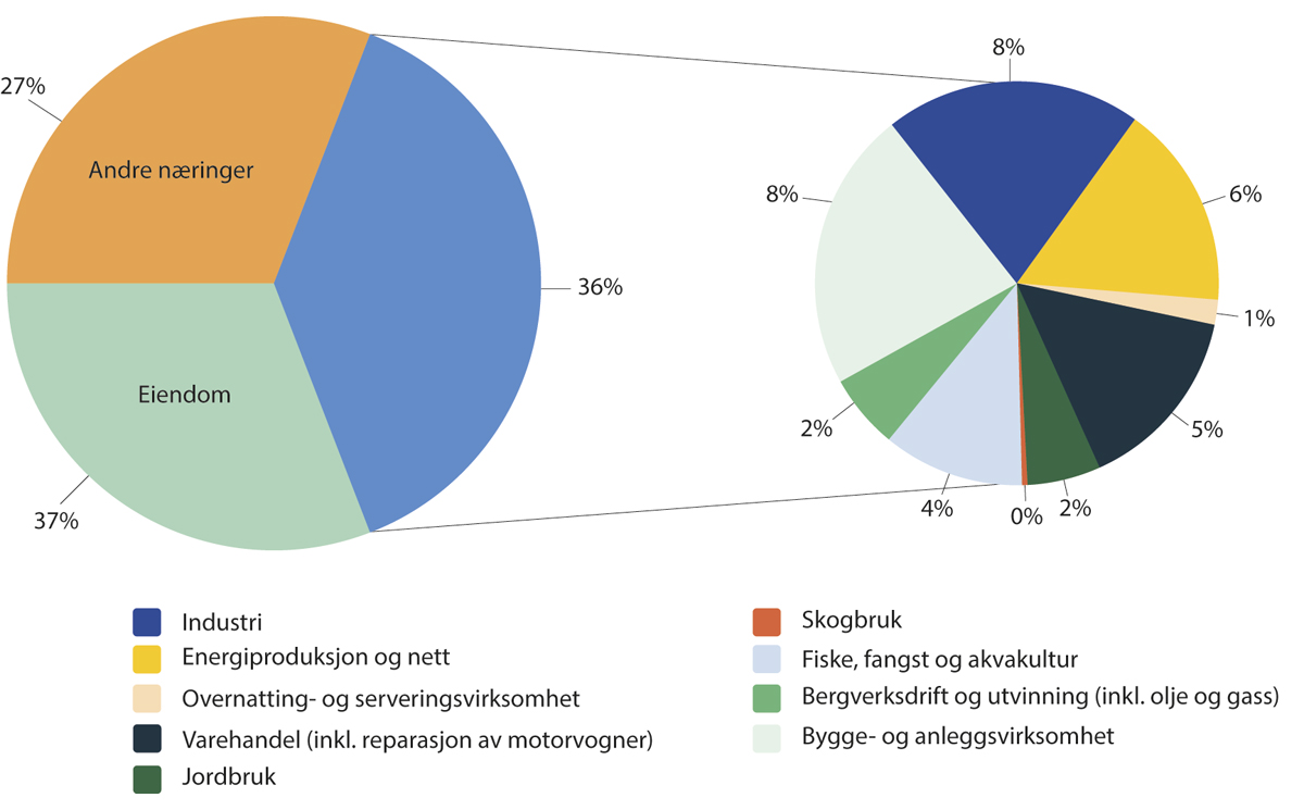 Figur 6.2 Fordeling av forvaltet kapital i norsk finansnæring.