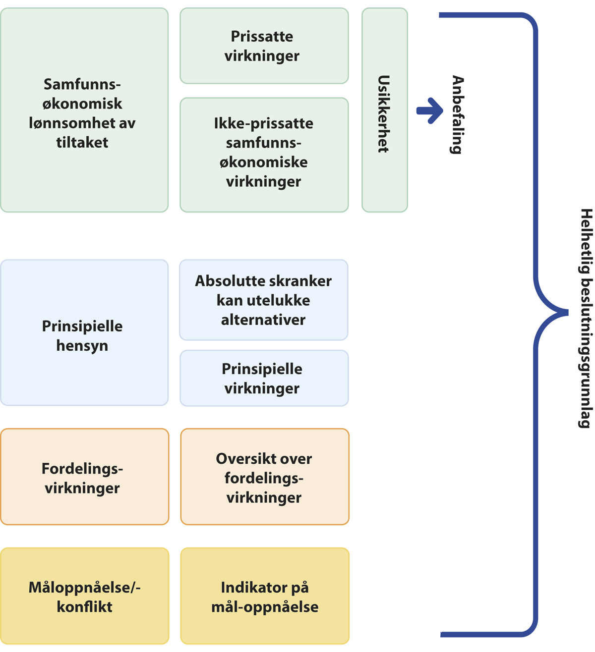 Figur 8.2 Elementene i et helhetlig beslutningsgrunnlag som følger av Utredningsinstruksen og regelverk for samfunnsøkonomiske analyser i staten