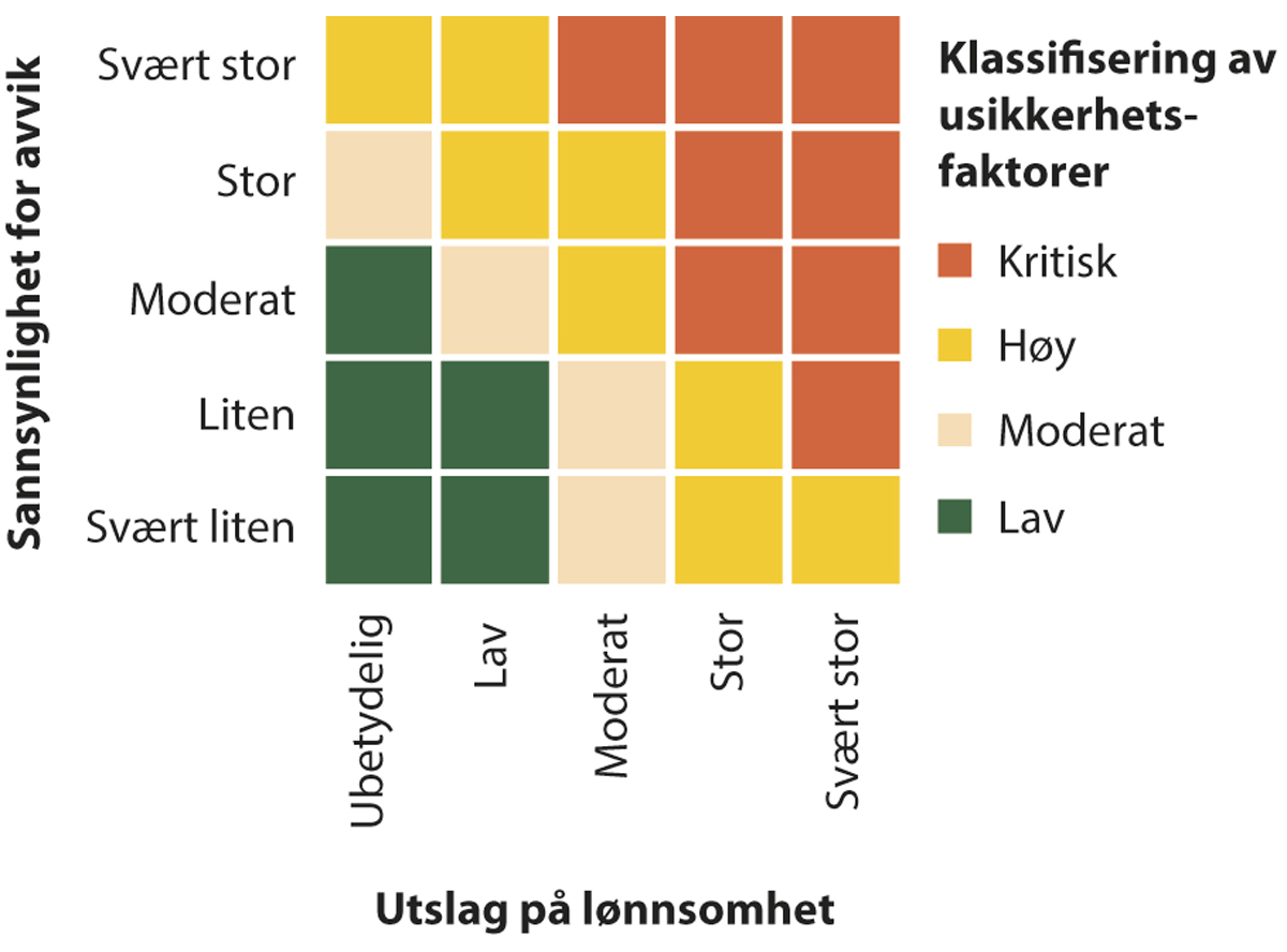 Figur 8.3 Klassifisering av usikkerhetsfaktorer