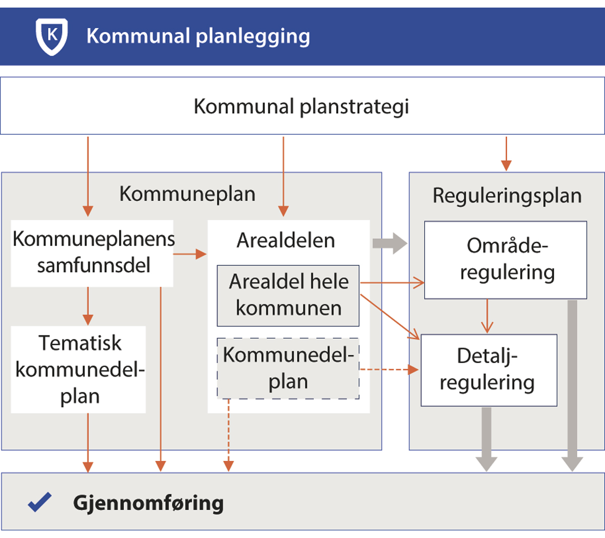 Figur 8.4 Oversikt over hovedelementene i kommunal planlegging