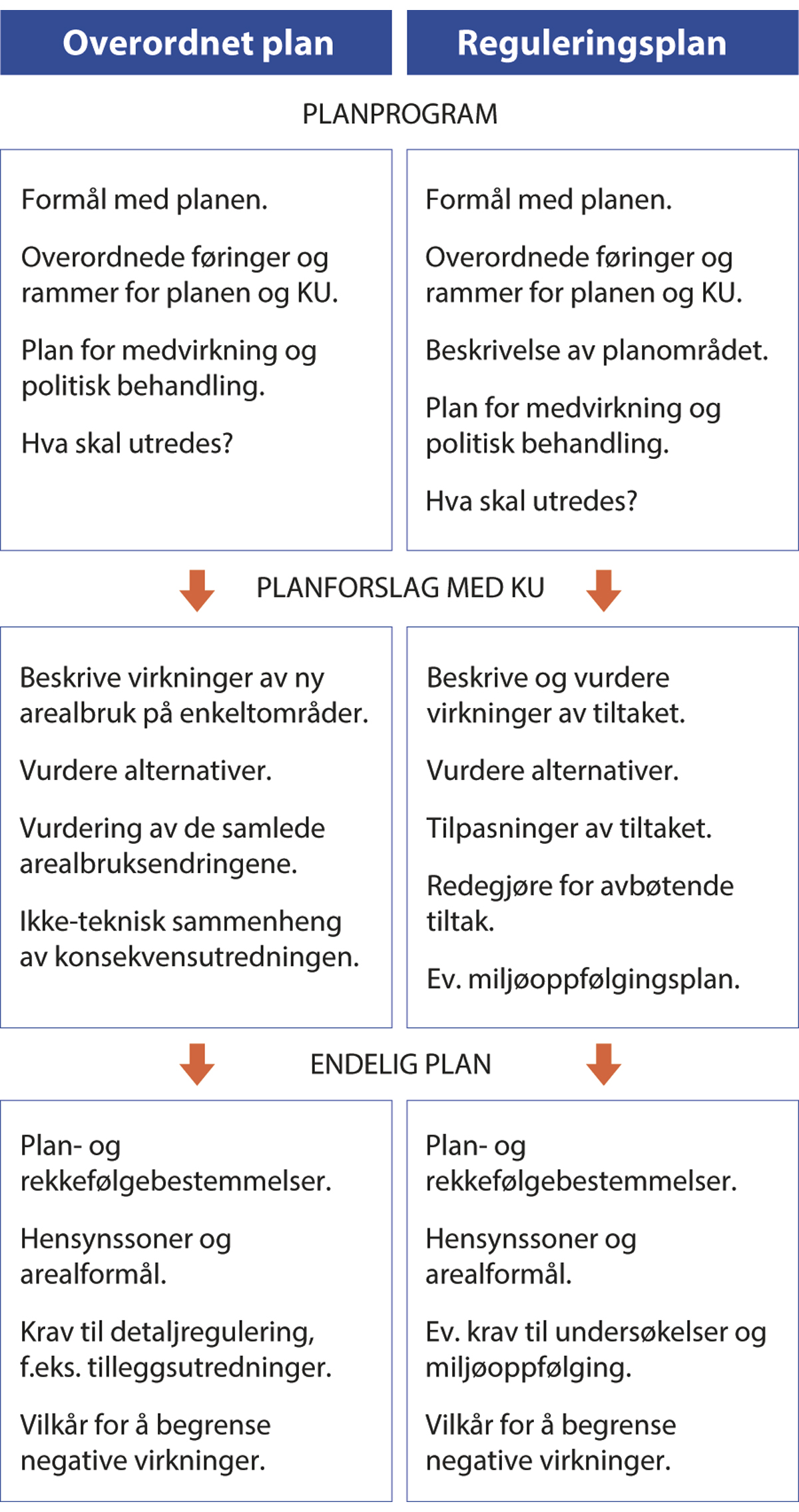 Figur 8.5 Konsekvensutredninger som del av det samlede plansystemet