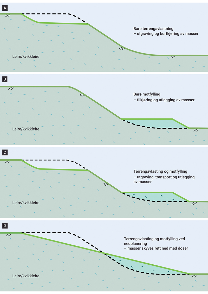 Figur 11.1 Prinsippskisse for avlasting, motfylling og planering.