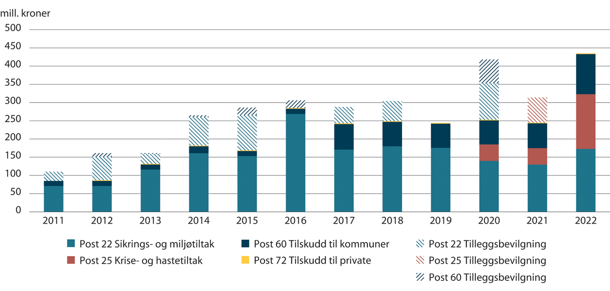 Figur 11.3 Oversikt over NVEs bevilgninger til flom- og skredsikringstiltak fra 2011 til 2022 over statsbudsjettets kapittel 1820 (saldert budsjett og tilleggsbevilgninger).
