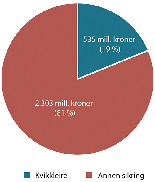 Figur 11.4 Fordeling av NVEs sikringsmidler til kvikkleiresikring i perioden 2011-2021.

