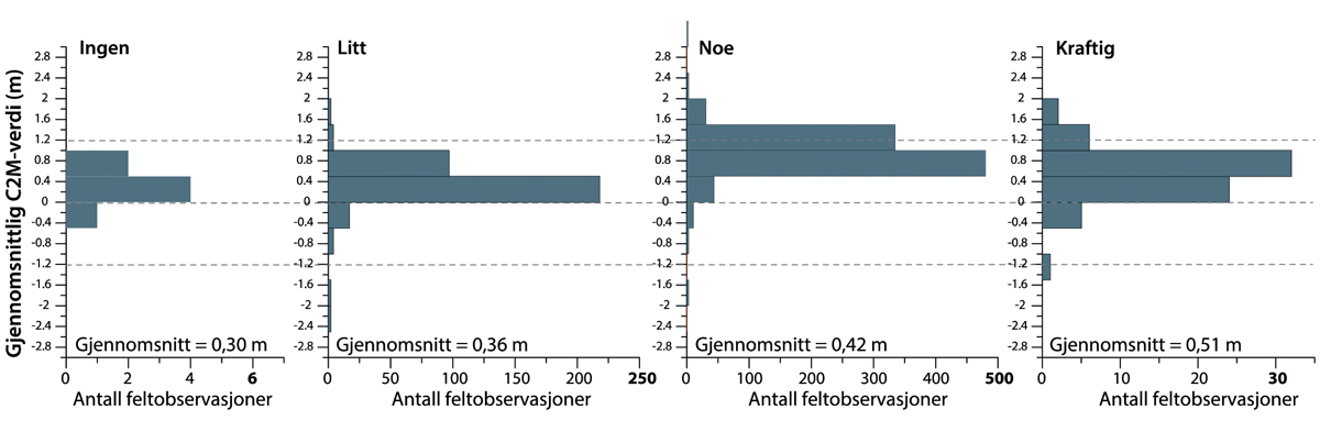 Figur 13.13 Histogrammer som viser vertikale forskjeller ved bruk av C2M-metoden mellom 2010 og 2020, og tilsvarende erosjonsklasser fra feltobservasjoner. Positive verdier representerer erosjon og negative verdier akkumulasjon.