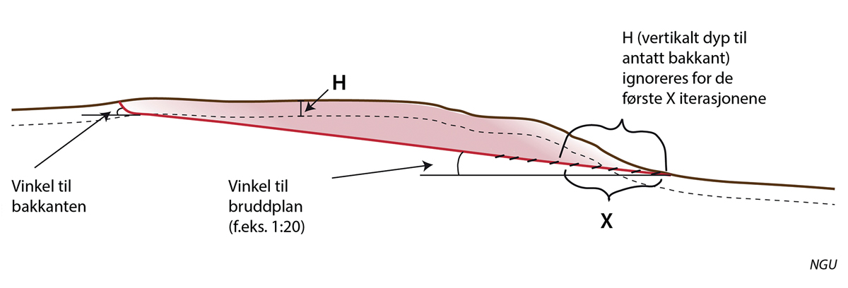 Figur 13.18 Parametre for geometrisk analyse av tilgjengelig terreng for retrogresjon.