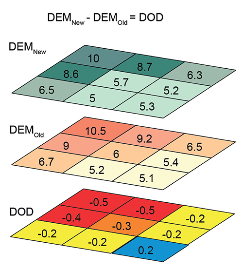 Figur 13.6 Skjema som viser metoden for subtraksjon av to rutenett som resulterer i en DoD (DEM of Differences). Negative verdier kan representere erosjon og positive verdier akkumulasjon.