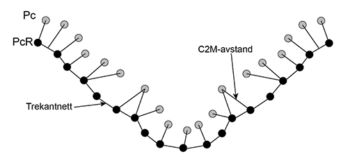 Figur 13.8 Diagram som viser teknikken for å beregne avstander i C2M-metoden. PcR er referansetrekantnettet, Pc er punktskyen man sammenligner PcR med.