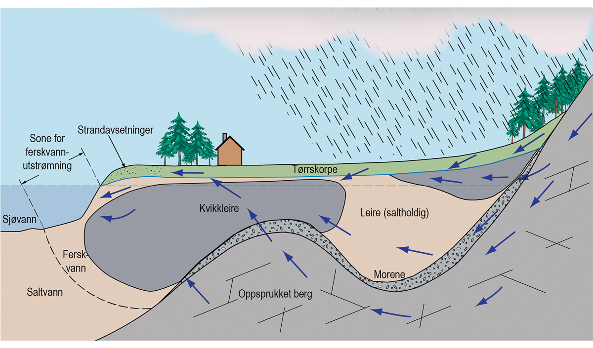 Figur 2.2 Skisse over hvor kvikkleire ofte dannes: inn mot fjellsida, over oppstikkende berg og i skråning ned mot sjø (samme prinsipp i skråning ned mot elv/bekk). Dette er i stor grad avhengig av hvordan grunnvannet beveger seg lokalt og kan vaske ut salt. P...